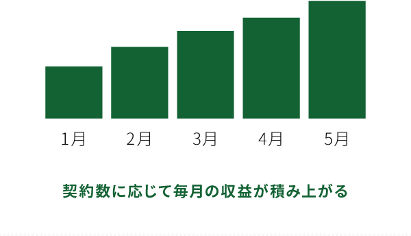 利益が積み上がるストック商材 - 契約数に応じて毎月の収益が積み上がる