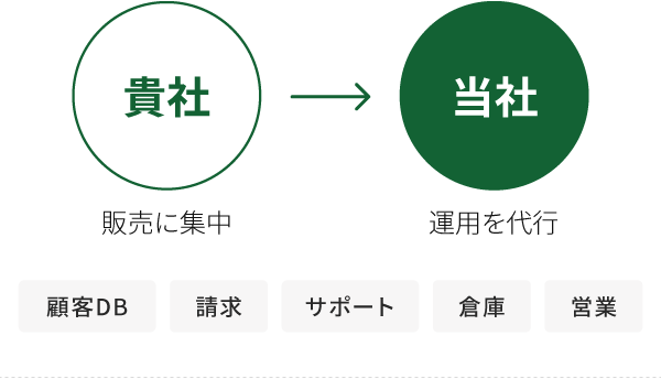 運用面のリスクをカバー - 貴社は販売に集中、当社が運用を代行
